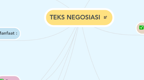 Mind Map: TEKS NEGOSIASI