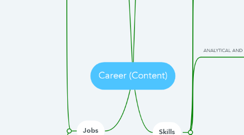 Mind Map: Career (Content)