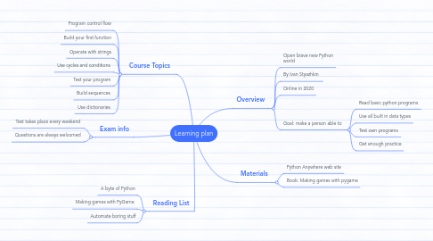 Mind Map: Learning plan