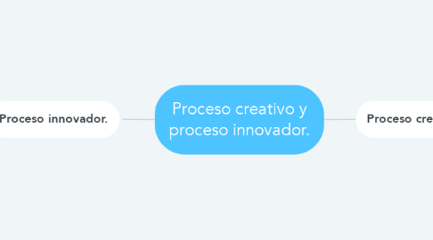 Mind Map: Proceso creativo y proceso innovador.