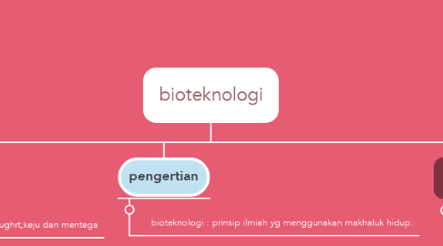 Mind Map: bioteknologi