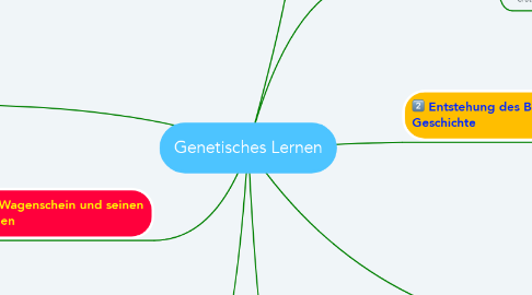 Mind Map: Genetisches Lernen