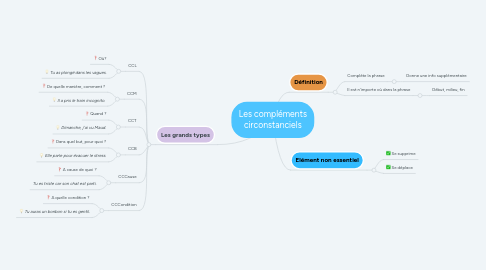 Mind Map: Les compléments circonstanciels