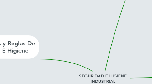 Mind Map: SEGURIDAD E HIGIENE INDUSTRIAL