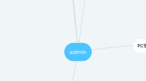 Mind Map: admin