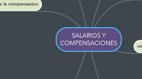 Mind Map: SALARIOS Y COMPENSACIONES