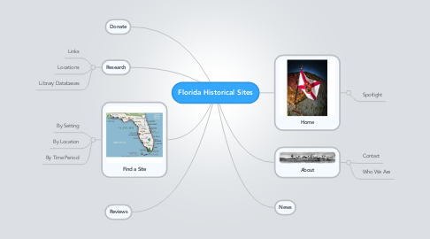 Mind Map: Florida Historical Sites