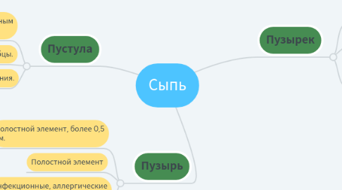 Mind Map: Сыпь