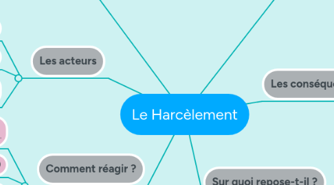 Mind Map: Le Harcèlement