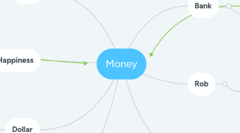 Mind Map: Money