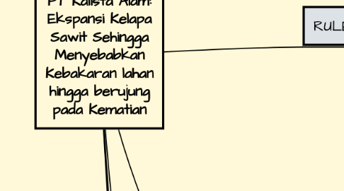 Mind Map: PT Kalista Alam: Ekspansi Kelapa Sawit Sehingga Menyebabkan Kebakaran lahan hingga berujung pada Kematian