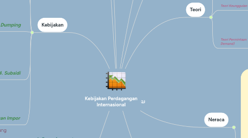 Mind Map: Kebijakan Perdagangan Internasional