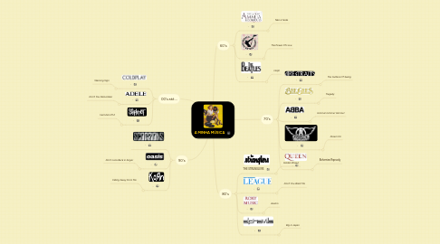 Mind Map: A MINHA MÚSICA