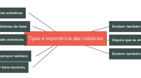 Mind Map: Tipos e importância das indústrias