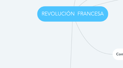 Mind Map: REVOLUCIÓN  FRANCESA