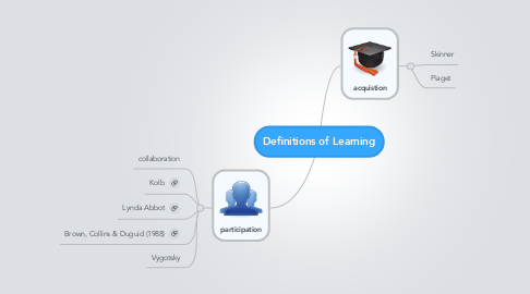 Mind Map: Definitions of Learning