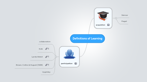 Mind Map: Definitions of Learning