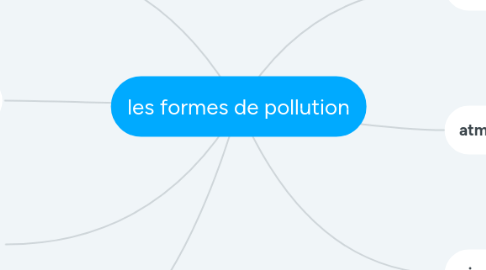 Mind Map: les formes de pollution