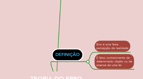 Mind Map: TEORIA DO ERRO