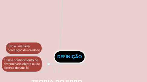 Mind Map: TEORIA DO ERRO