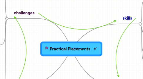 Mind Map: Practical Placements