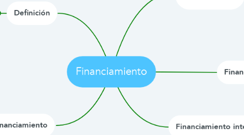 Mind Map: Financiamiento