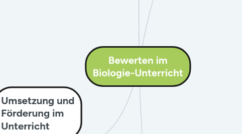 Mind Map: Bewerten im Biologie-Unterricht