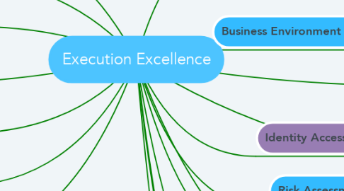 Mind Map: Execution Excellence