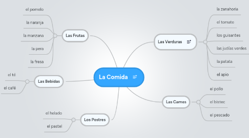 Mind Map: La Comida