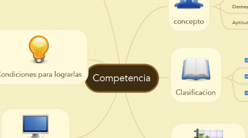 Mind Map: Competencia