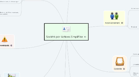 Mind Map: Société par Actions Simplifiée