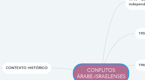 Mind Map: CONFLITOS ÁRABE-ISRAELENSES