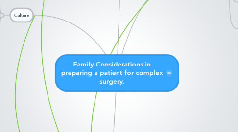 Mind Map: Family Considerations in preparing a patient for complex surgery.