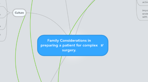 Mind Map: Family Considerations in preparing a patient for complex surgery.