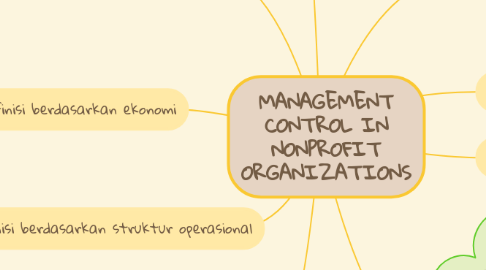 Mind Map: MANAGEMENT CONTROL IN NONPROFIT ORGANIZATIONS
