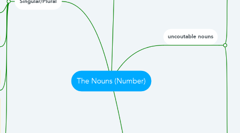 Mind Map: The Nouns (Number)
