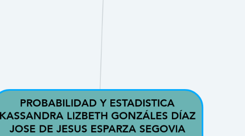 Mind Map: PROBABILIDAD Y ESTADISTICA KASSANDRA LIZBETH GONZÁLES DÍAZ JOSE DE JESUS ESPARZA SEGOVIA MARTIN DE JESUS RAMOS GUERRERO BRAYAN ALEXIS CERVANTES SALINAS JOSUE MEDINA GOMEZ