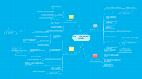 Mind Map: SWOT Analysis of EE process