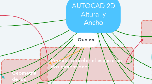 Mind Map: AUTOCAD 2D Altura  y Ancho