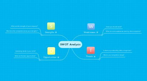 Mind Map: SWOT Analysis