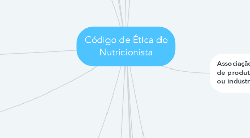 Mind Map: Código de Ética do Nutricionista