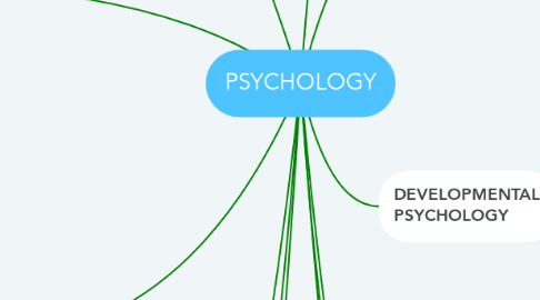 Mind Map: PSYCHOLOGY