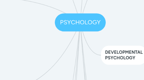 Mind Map: PSYCHOLOGY