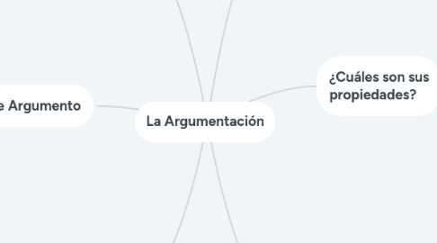 Mind Map: La Argumentación