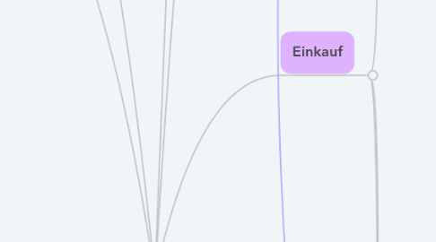 Mind Map: ERP- Anforderungsskizze