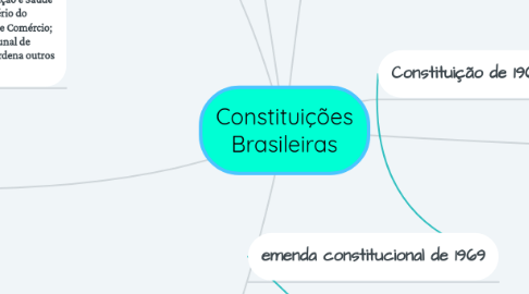 Mind Map: Constituições Brasileiras