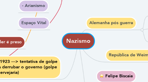 Mind Map: Nazismo