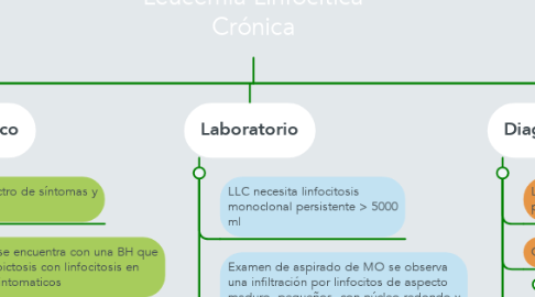 Mind Map: Leucemia Linfocitica Crónica