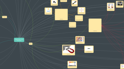 Mind Map: Propiedades de los materiales