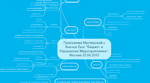 Mind Map: Программа Мастерской с Кьенце Еше "Бюджет и Управление Мероприятиями". Москва 22.04.2012